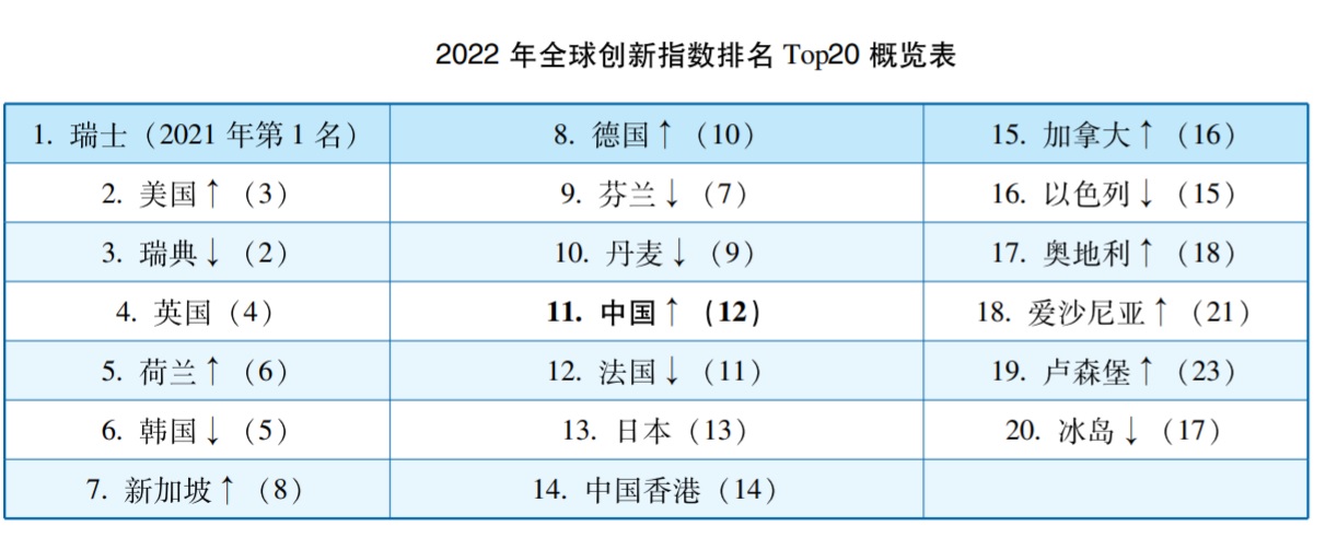 2022年全球创新指数排名Top20概览表