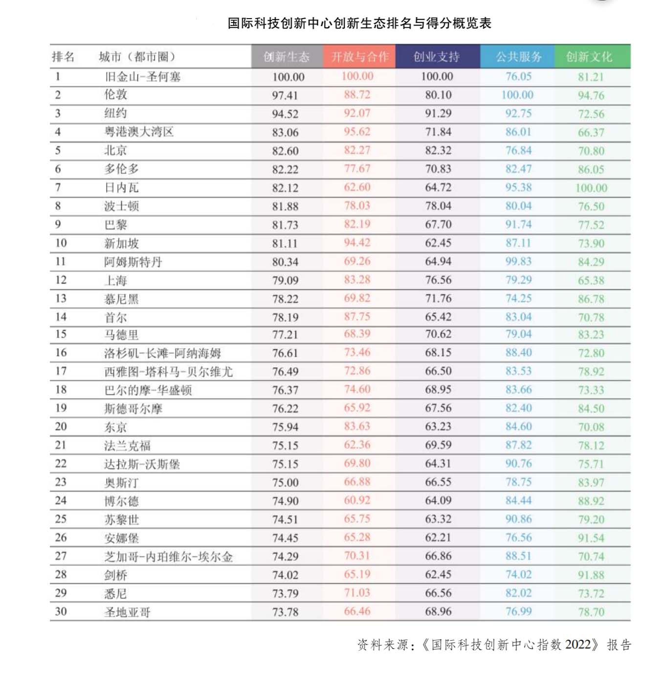 国际科技创新中心创新生态排名与得分概览表