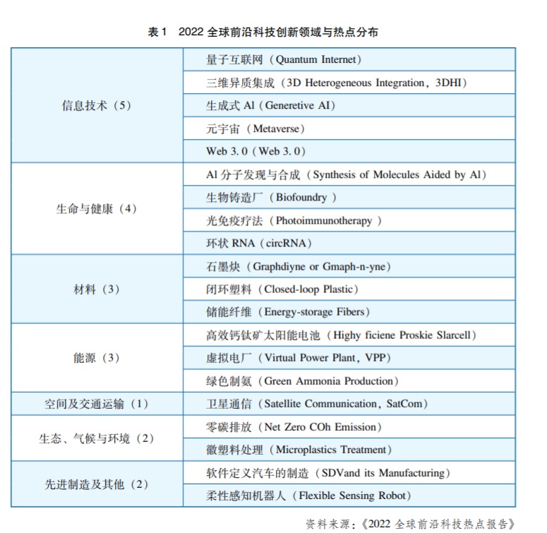 2022全球前沿科技创新领域与热点分布