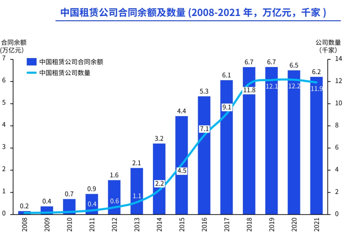 中国租赁公司合同余额及数量