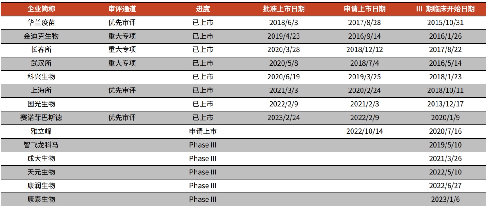 四价流感病毒裂解疫苗部分国内企业临床开发进展（截至 2023.6.15）