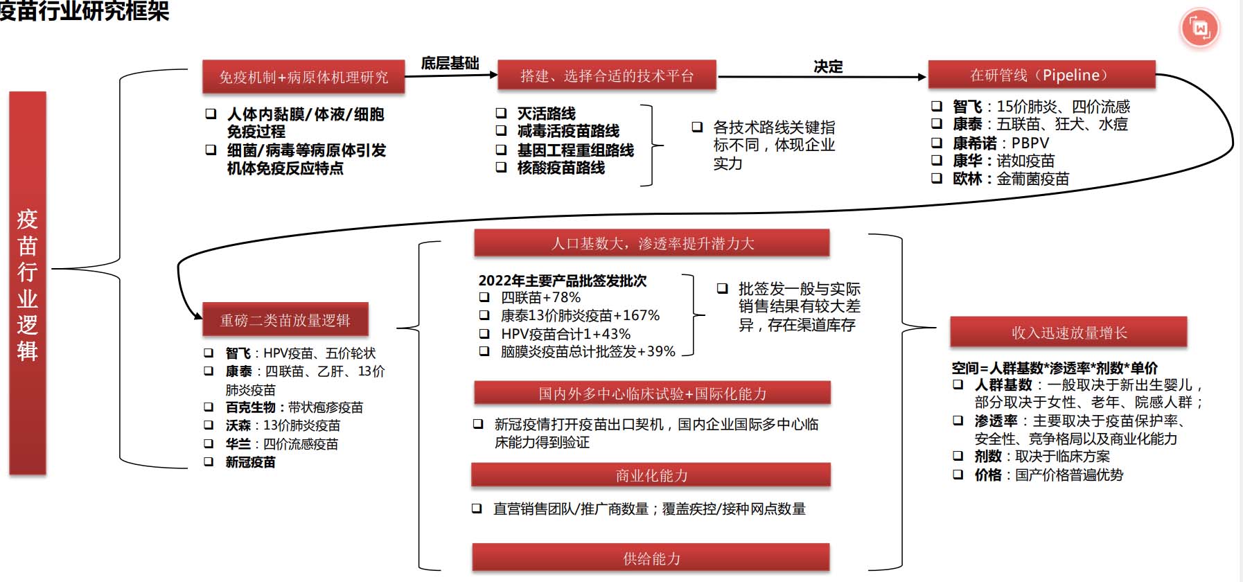 疫苗行业研究框架