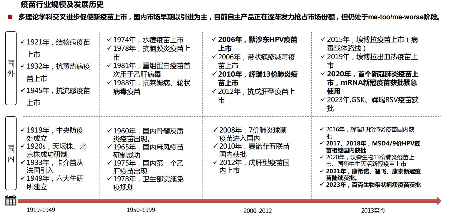 疫苗行业研究框架