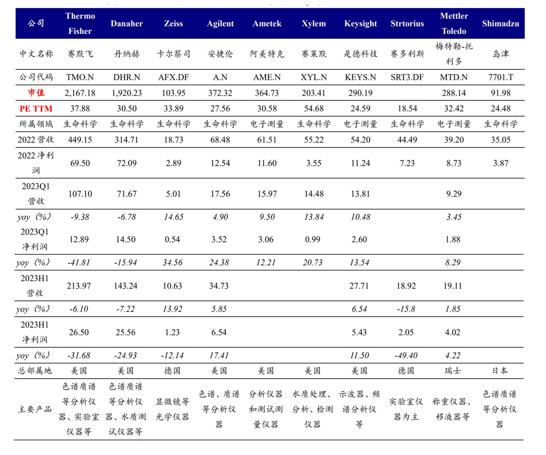 2022-2023H1 科学仪器全球各个龙头公司整体增速有所放缓，赛道之间分化增大（亿美元）