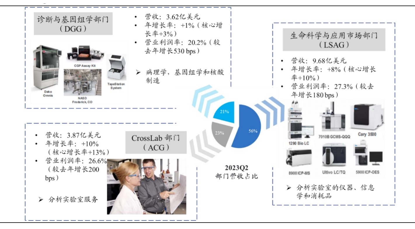质谱色谱类仪器：2023 年以来整体实现正增长，领跑生命科学类业务