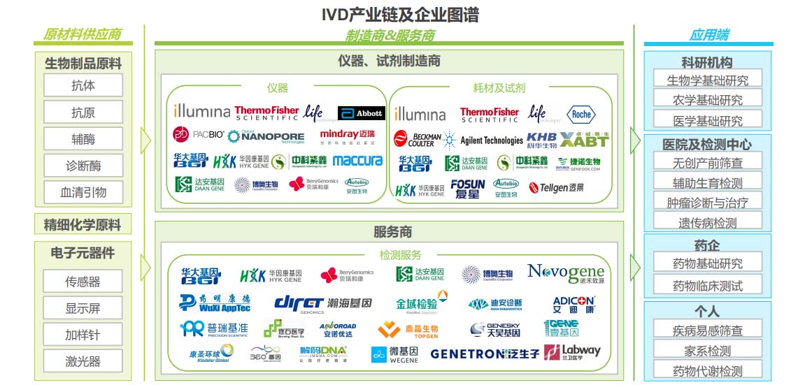IVD的产业链分析